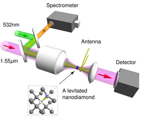 This is a schematic of an optical tweezer used in a vacuum chamber by Purdue University researchers, who controlled the "electron spin" of a levitated nanodiamond. The advance could find applications in quantum information processing, sensors and studies into the fundamental physics of quantum mechanics. Purdue University image/ Tongcang Li