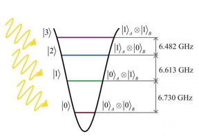 A multi-level quantum system - ququart.

Image courtesy of the authors of study