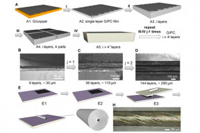 The process of making a stack of parallel sheets of graphene starts with a chemical vapor deposition process (I) to make a graphene sheet with a polymer coating; these layers are then stacked (II), folded and cut (III) and stacked again and pressed, multiplying the number of layers. The team used a related method the team to produce scroll-shaped fibers.

Courtesy of the researchers