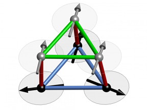This is a section from the crystal lattice of Calcium-chromium oxide showing how the spins are subject to conflicting demands. In this ball-and-stick model, the green and red sticks connecting the atoms (grey and black balls) represent ferromagnetic interactions while the blue sticks represent anti-ferromagnetic interactions.
CREDIT: HZB