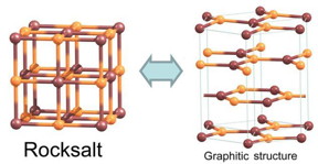 Transition from a cubic arrangement into several hexagonal layers.
CREDIT: authors of the study