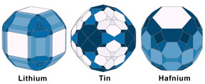 Wulff shapes of the elements lithium, tin and hafnium taken from Crystalium. Image courtesy of the Materials Virtual Lab at UC San Diego