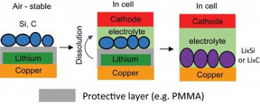This is an illustration showing the procedure to fabricate the trilayer electrode. PMMA is used to protect lithium and make the trilayer electrode stable in ambient air. PMMA is dissolved in battery electrolyte and graphite contacts with lithium to compensate the loss due to reduction of electrolyte.
CREDIT
Yuan Yang, Columbia Engineering
