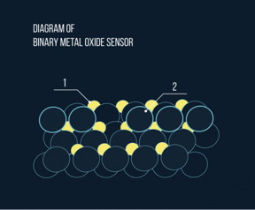 This is a schematic representation of a binary sensor based on two metal oxides, with the nanoparticles of the catalytically active component (1) in yellow and the nanoparticles of the electron donor component (2) represented by the unshaded circles.
CREDIT
the MIPT press office
