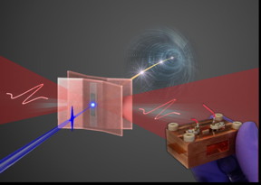 A miniature electron gun driven by Terahertz radiation: An ultraviolett pulse (blue) back-illuminates the gun photocathode, producing a high density electron bunch inside the gun. The bunch is immediately accelerated by ultra-intense single cycle Terahertz pulses to energies approaching one kilo-electronvolt (keV). These high-field optically-driven electron guns can be utilized for ultrafast electron diffraction or injected into the accelerators for X-ray light sources.
CREDIT
Credit: W. Ronny Huang, CFEL/DESY/MIT
