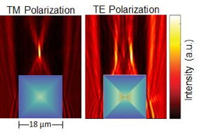 Figure shows how the PSi square GRIN microlens focuses and splits TM and TE polarized light, respectively. TM polarized light is focused to one point and TE polarized light is focused to two different points. The refractive index gradient for the square microlens under the two different polarizations is illustrated using the color map overlaid on the lens (blue is low refractive index, and orange is high refractive index).
CREDIT
University of Illinois