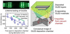 New research shows that miniscule amounts of impurities in vacuum are being incorporated into OLEDs during fabrication and leading to large variations in lifetime. By reducing the time OLEDs spend in the deposition chamber during fabrication, impurities can be reduced and lifetime enhanced. Analysis of the impurities indicates sources that include previously deposited materials and plasticizers from chamber components.
CREDIT
Hiroshi Fujimoto and William J. Potscavage, Jr.