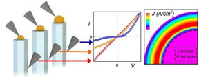 Figure 1. Schematic diagram showing the electrical measurements performed on nanowires that have different sized Au particles (left) and the resultant current-voltage behaviour (centre) is controlled by geometrical effects that determine the magnitude of tunnelling current at the contact edge, shown by finite-element simulations (right). This effect is the basis for engineering the electrical contacts. Taken from open access reference 1. Image: Alex Lord/Swansea University.