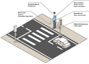 The INSPEX demonstrator will integrate the INSPEX mobile detection device into a white cane for the visually impaired. For this application, an Augmented Reality Audio Interface will be integrated to provide spatial 3D sound feedback using extra-auricular earphones. This feedback will take into account head attitude, tracked by an AHRS in the headset, to provide 3D spatial sound feedback of an obstacles real direction and range. The context-aware communications will integrate the user with wider smart environments such as smart traffic lights, navigation beacons and ID tags associated with IoT objects. The users mobile device will allow integration with, for example, mapping apps.