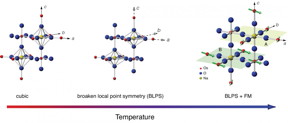 When a Mott insulator with strong spin-order coupling is cooled, its atomic lattice distorts, breaking its cubic symmetry. That distortion drives a unique form of layered magnetism within the materials.
CREDIT
Mitrovi? lab / Brown University