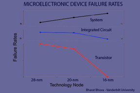 This graph shows estimated failure rates from single event upsets at the transistor, integrated circuit and device level for the last three semiconductor architectures.
CREDIT
Bharat Bhuva, Vanderbilt University