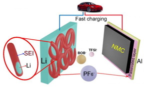 This is an artist's illustration shows how PNNL's addition of the chemical lithium hexafluorophosphate to a dual-salt, carbonate solvent-based electrolyte makes rechargeable lithium-metal batteries stable, charge quickly, have a high voltage, and go longer in between charges.
CREDIT
Pacific Northwest National Laboratory