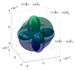 This is the isofrequency surface of a cubic crystal, which always possesses seven optical axes. Axis scales are chosen in such a way to illustrate differences between the two parts of the isofrequency surface. In fact, for most crystals, both parts of the surface are almost spherical and practically indistinguishable from each other.
CREDIT
MIPT Press Office