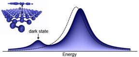 Molecules are identified by activating dark electronic states in the sensor material, resulting in a new visible peak. The altered optical fingerprint of the material proves the presence of molecules.
CREDIT
Maja Feierabend and Ermin Malic