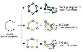 This is the building blocks of graphene, black phosphorus, α-GeSe, and β-GeSe.
CREDIT
Cava lab