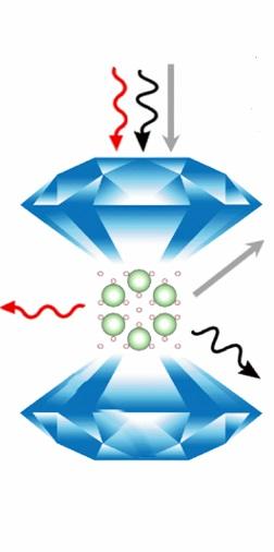 This is an illustration of Ar(H2)2 in the diamond anvil cell. The arrows represent different ways that spectroscopic tools study the effect of extreme pressures on the crystal structure and molecular structure of the compound. (For experts, the red arrow represents Raman spectroscopy, the black arrow represents synchrotron x-ray diffraction, and the gray arrow represents optical absorption spectroscopy.)
CREDIT
Image courtesy of Cheng Ji.