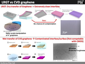 MIT engineers have produced wrinkle-free graphene through a layer-resolved graphene transfer (LRGT) process, using an adhesive-like layer of nickel to peel graphene from silicon carbide. By then placing the graphene on an oxidized wafer of silicon, the nanometer-scale wrinkles are instantly flattened. Conventional chemical vapor deposition (CVD), in contrast, produces micron-scale wrinkles, with poor electrical performance.

Courtesy of the researchers