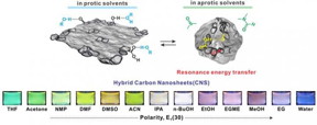 Synthesis and optical properties of hybrid carbon nanosheets (CNSs).
CREDIT
UNIST