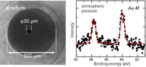 (left) This is a picture of a front cone, a circular cone-shaped spectrometer component, taken from above. The 30 μm aperture created at the tip is the port where photoelectrons enter the spectrometer. (right) The peaks represent the photoelectron spectroscopic signals of gold thin film detected under atmospheric pressure of air.
CREDIT
INSTITUTE FOR MOLECULAR SCIENCE