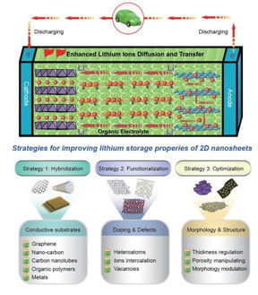 Strategies for improving the lithium storage properties of 2D nanosheets.
CREDIT
Science China Press