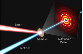 Illustration of the ultrafast electron diffraction (UED) experiment used to capture the rapid atomic response to light in perovskites. An electron beam (blue) is deflected as it passes through the perovskite sample, generating an intensity or diffraction pattern on a detector that allows the reconstruction of the samples atomic structure. By measuring how the pattern changes over time after the sample was hit by a laser pulse (red), researchers can create an ultrafast movie of the atomic response. (Greg Stewart/SLAC National Accelerator Laboratory)