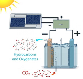 This is a schematic of a solar-powered electrolysis cell which converts carbon dioxide into hydrocarbon and oxygenate products with an efficiency far higher than natural photosynthesis. Power-matching electronics allow the system to operate over a range of sun conditions.
CREDIT
Clarissa Towle/Berkeley Lab