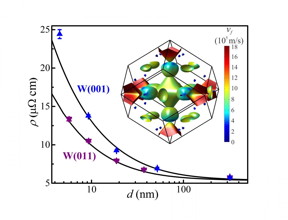 The measured resistivity of epitaxial tungsten layers with (001) and (011) crystal orientation vs thickness d. The tungsten Fermi surface is color coded according to the wave vector dependent Fermi velocity vf. At small thickness, where surface scattering dominates, W(011) is nearly twice as conductive as W(001). Transport simulations indicate that this is due to the anisotropy in the Fermi surface. These results indicate how narrow wires in future computer chips can be made two times more conductive, effectively reducing the required electric power by 50 percent.
CREDIT
Daniel Gall, Rensselaer Polytechnic Institute