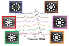 Rice University scientists found they could selectively alter resonant frequencies (graph) of gold nanodisks by grouping them with slightly different placement and spacing. (Image courtesy of C. Yi/Rice University)