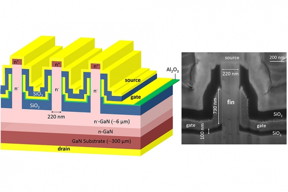 Instead of doing the complicated zigzag path for the current in conventional vertical transistors, Professor Toms Palacios says, lets change the geometry of the transistor completely. Their vertical gallium nitride transistors have bladelike protrusions on top, known as fins. The narrowness of the fin ensures that the gate electrode will be able to switch the transistor on and off.

Courtesy of the researchers