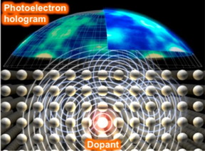 Soft X-rays excite the core level electrons, leading to the emission of photoelectrons from various atoms, whose waves are then scattered by the surrounding atoms. The interference pattern between the scattered and direct photoelectron waves creates the photoelectron hologram, which may then be captured with an electron analyzer.
CREDIT
Nano Letters