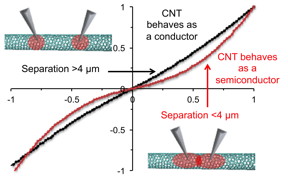 Scientists at Rice and Swansea universities have demonstrated that heating carbon nanotubes at high temperatures eliminates contaminants that make nanotubes difficult to test for conductivity. They found when measurements are taken within 4 microns of each other, regions of depleted conductivity caused by contaminants overlap, which scrambles the results. The plot shows the deviation when probes test conductivity from minus 1 to 1 volt at distances greater or less than 4 microns. (Credit: Barron Research Group/Rice University)

