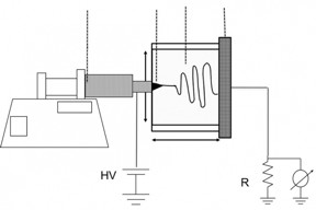 A diagram of the device used to produce the fibers shows a heated syringe (left) through which the solution is extruded, and a chamber (right) where the strands are subjected to an electric field that spins them into the highest performing polyethylene fibers ever made.

Courtesy of the researchers
