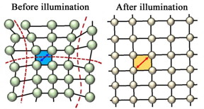 Constant illumination was found to relax the lattice of a perovskite-like material, making it more efficient at collecting sunlight and converting it to energy. The stable material was tested for solar cell use by scientists at Rice University and Los Alamos National Laboratory.
CREDIT
Light to Energy Team/Los Alamos National Laboratory
