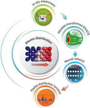Deciphering the changes in the 3D structure of iron (center) upon heating, from top, clockwise: The in situ x-ray absorption experiment generates an extended x-ray absorption fine structure (EXAFS) spectrum that is fed into a neural network to extract the radial distribution function, unique for each material and atomic arrangement.