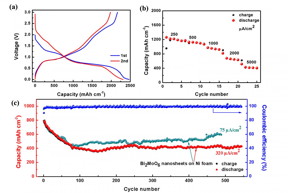 Fig. (a) are the galvanostatic charge-discharge curves of BNAs integrated electrode at a current density of 25 μA cm-2 . The 1st, 2nd discharge capacities of BNAs integrated electrode are 2471.5, 2311.7 μAhcm-2 (1861.8, 1741.4 mAh g-1). Fig. (b) reveals the rate capability of BNAs integrated electrode at current densities of 250, 500, 1000, 2000, 5000 μAhcm-2 respectively. The discharge capacities are 1219, 1128, 972, 678, 430 μAhcm-2 (918.2, 849.7, 732.2, 510.7, 323.9 mAh g-1), respectively. Fig. (c) shows the cycling stability of BNAs integrated electrodes. Reversible capacity of BNAs integrated electrodes can maintain a capacity of 410 μAhcm-2 (308.8 mAh g-1, at a current density of 320 μAhcm-2) after 600 cycles. When the current density was 75 μAhcm-2, the electrode exhibits a high capacity of 600 μAhcm-2 (451.9 mAh g-1) after 500 cycles. The above results show that the integration of active material and current collector can greatly improve the capacity, rate ability and cyclical stability of the battery.
CREDIT
Shuang Yuan, Associate Prof. Department of New Energy Science & Engineering, School of Metallurgy Key Laboratory of Electromagnetic Processing of Materials (Ministry of Education) Northeastern University, China Tel: +86-24-8368 1171 E-mail: yuanshuang@ciac.ac.cn Add: Box314, Northeastern University, Shenyang, 110819, China