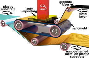 Roll-to-roll laser-induced superplasticity, a new fabrication method, prints metals at the nanoscale needed for making electronic devices ultrafast. (Purdue University image/Ramses Martinez) 