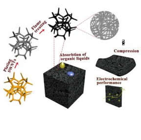 The 3D carbon nanotube sponge prepared by superfast flame burning method.

CREDIT
Shihong Yue