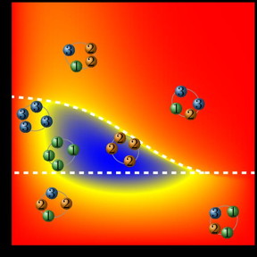 Density plot of the power output of an energy-converting network that consists of interacting nano-machines illustrated by the spheres. The power increases from red to blue color, thus in the synchronization phase corresponding to the area enclosed by the white dashed lines, the output of the network is maximized.

CREDIT
University of Luxembourg