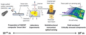 "Smart skin" able to detect strain in materials, invented at Rice University, starts with carbon nanotubes and their unique ability to change their fluorescence under stress. When attached to a surface, they can be used to monitor stress over time through spectroscopy.

CREDIT
Satish Nagarajaiah Group/Weisman Research Group/Rice University