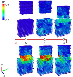 These images show how the surfaces of magnesia (top block) and barium titanate (bottom block) respond when they come into contact. The resulting lattice deformations in each object contributes to the driving force behind the electric charge transfer during friction.

CREDIT
Credit: James Chen, University at Buffalo.
