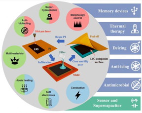 Rice University scientists have combined laser-induced graphene with a variety of materials to make robust composites for a variety of applications.

CREDIT
Tour Group/Rice University