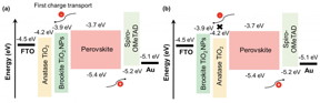Schematic illustration the energy-level alignment between the device components with (a) FTO-AB and (b) FTO-BA as the ETLs.

CREDIT
Kanazawa University