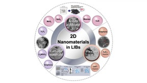 An overview illustration of the 2D nanomaterials with various structure and excellent performance utilized in lithium-ion batteries from three aspects of anode materials, cathode materials and flexible batteries.

CREDIT
Author