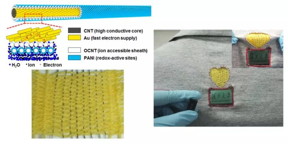 This is a schematic illustration to the amphiphilic core-sheath structured cnt-au@ocnt-pani fiber electrode, and a LCD showing the name of Fudan University powered by the energy textile.

CREDIT
Science China Press