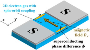Scheme of a two-dimensional Josephson junction: A normal conducting two-dimensional electron gas sandwiched between two superconductors S (grey). If an in-plane magnetic field is applied, Majorana fermions are expected to appear at the ends of the normal region.

CREDIT
Picture: Ewelina Hankiewicz