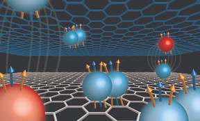 A new type quasiparticle is discovered in graphene double-layer structure. This so-called composite fermion consists of one electron and two different types of magnetic flux, illustrated as blue and gold colored arrows in the figure. Composite fermions are capable of forming pairs, such unique interaction lead to experimental discovery of unexpected new quantum Hall phenomena.

Michelle Miller and Jia Li/Brown University