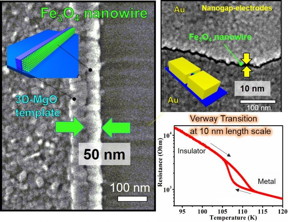 This is the concept of the study. The 3D Fe3O4(100) nanowire of 10 nm length scale on 3D MgO nanotemplate were produced using original nanofabrication techniques. The ultrasmall nanowire exhibited a prominent Verwey transition with lower defect concentration due to 3D nanoconfinement effect.

CREDIT
Osaka University