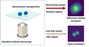 uSEE microscopy: Employing super-linear emitters (upconversion nanoparticles) in standard confocal microscopy can result in spontaneous 3D super-resolution imaging. Importantly for biology, and opposite to all other super-resolution techniques, the achieved sub-diffraction resolution is higher for lower excitation powers.

CREDIT
CNBP