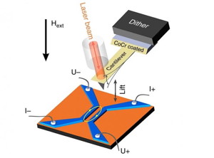 Experimental setup. The blue and orange indicate niobium and copper, respectively. The ellipse marks the area of ??the Josephson junction. The cobalt-chromium-coated tip oscillates, excited by a piezo element (dither). The optic fiber is used to read out the oscillations

CREDIT
Viacheslav Dremov et al./Nature Communications