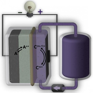 Schematic of a flow battery with an ion-selective AquaPIM membrane (noted in beige). Berkeley Lab scientists discovered that such a model could predict the lifetime and efficiency of a flow battery for the electric grid without having to build an entire device.

CREDIT
Brett Helms/Berkeley Lab
